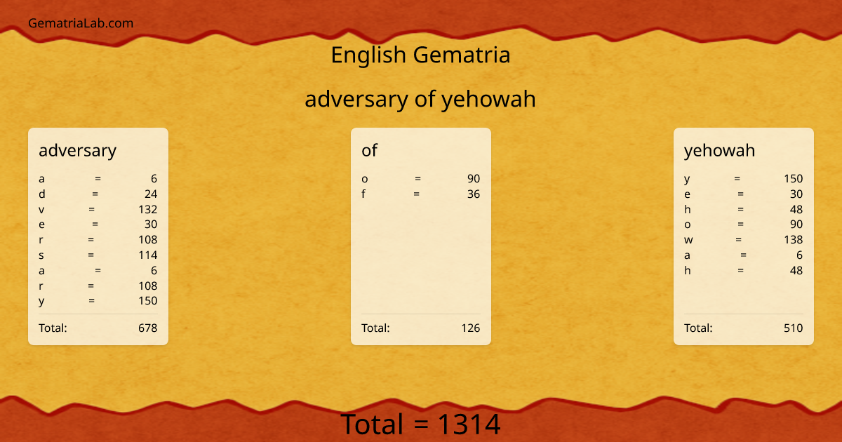 adversary of yehowah in english Gematria